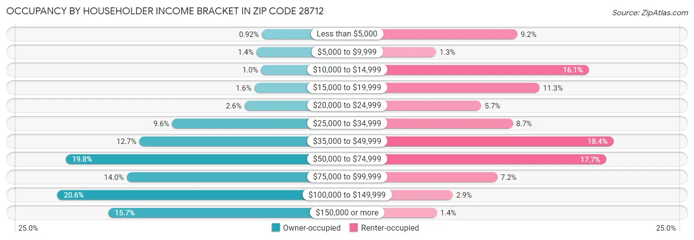 Occupancy by Householder Income Bracket in Zip Code 28712