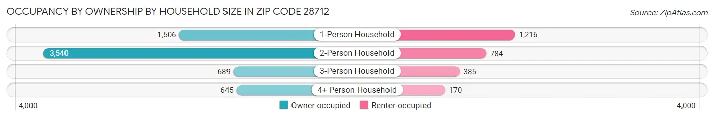 Occupancy by Ownership by Household Size in Zip Code 28712