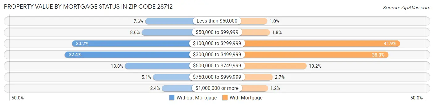 Property Value by Mortgage Status in Zip Code 28712