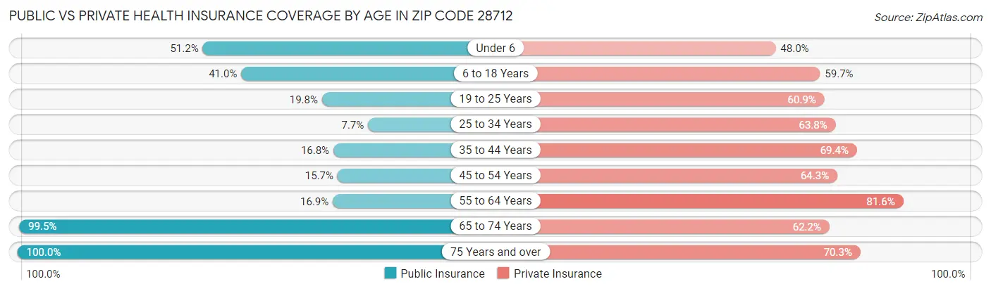 Public vs Private Health Insurance Coverage by Age in Zip Code 28712