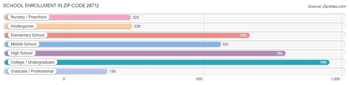 School Enrollment in Zip Code 28712