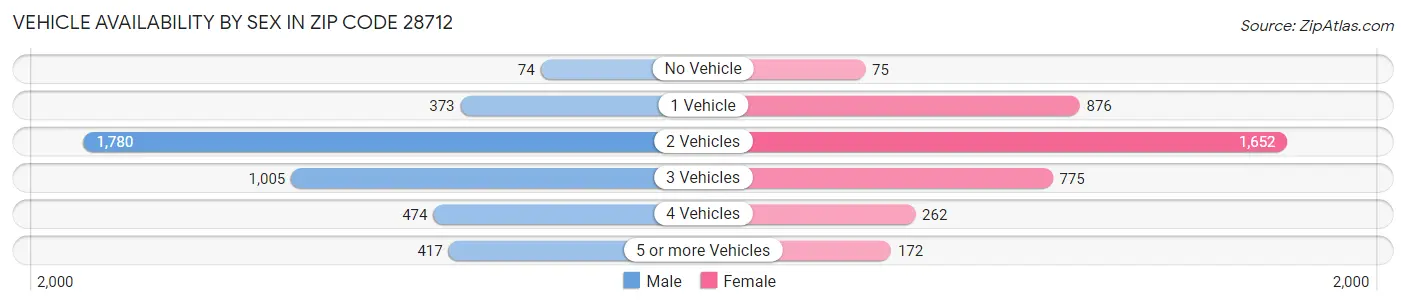 Vehicle Availability by Sex in Zip Code 28712