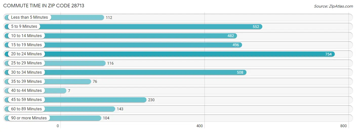 Commute Time in Zip Code 28713