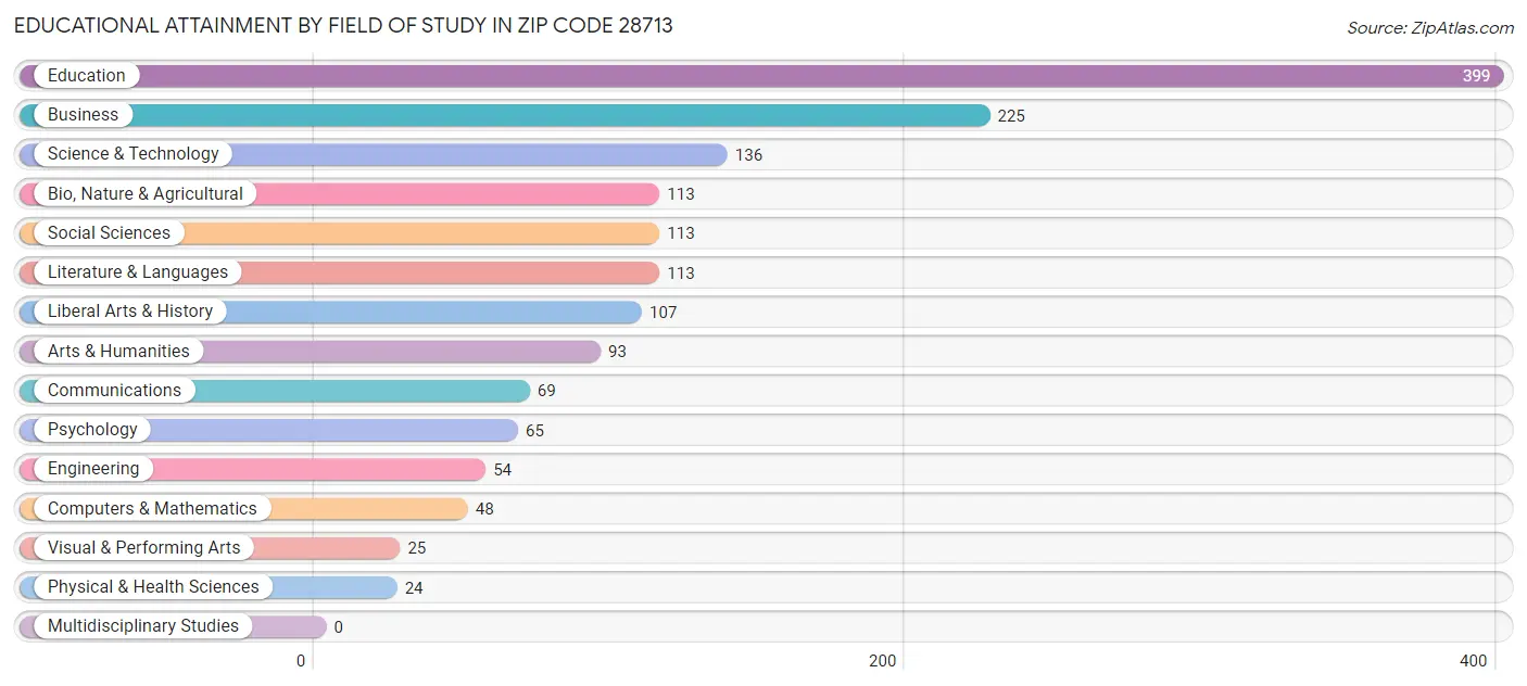Educational Attainment by Field of Study in Zip Code 28713