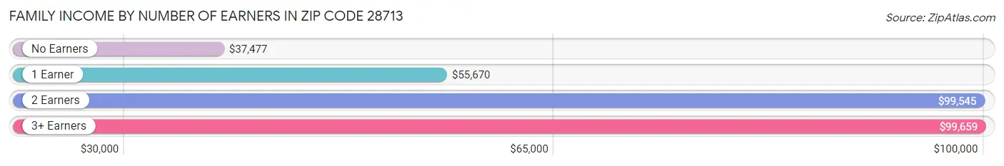 Family Income by Number of Earners in Zip Code 28713