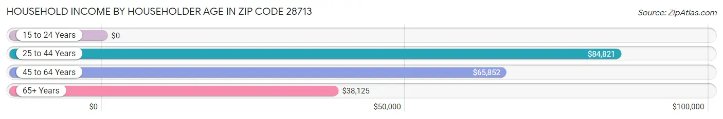 Household Income by Householder Age in Zip Code 28713