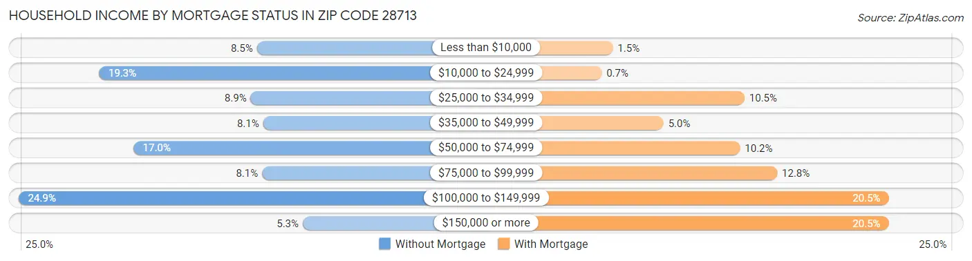 Household Income by Mortgage Status in Zip Code 28713