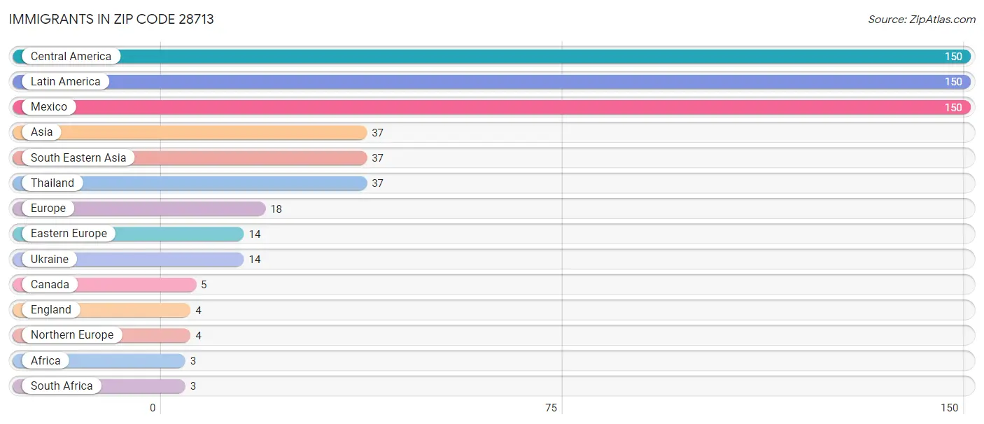 Immigrants in Zip Code 28713