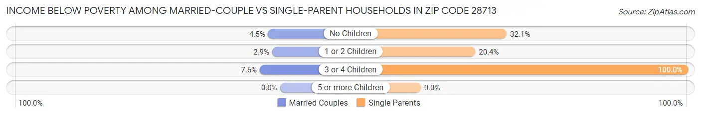 Income Below Poverty Among Married-Couple vs Single-Parent Households in Zip Code 28713