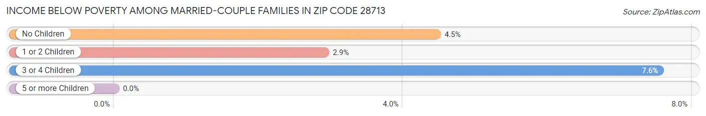 Income Below Poverty Among Married-Couple Families in Zip Code 28713