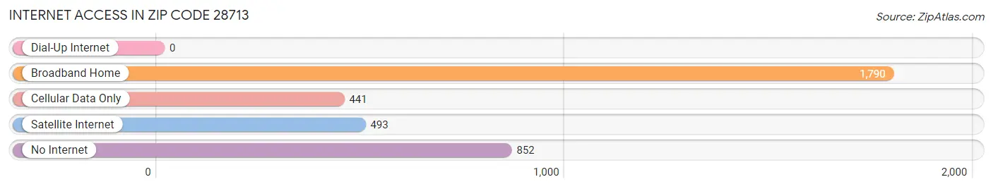 Internet Access in Zip Code 28713