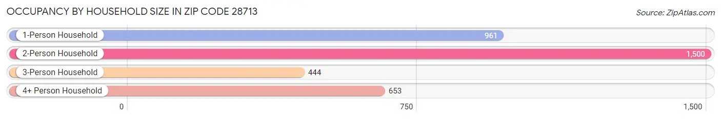 Occupancy by Household Size in Zip Code 28713