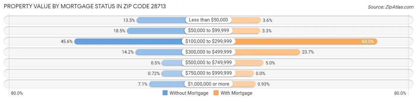 Property Value by Mortgage Status in Zip Code 28713