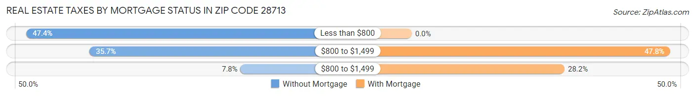 Real Estate Taxes by Mortgage Status in Zip Code 28713