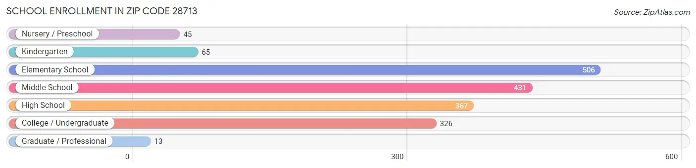 School Enrollment in Zip Code 28713