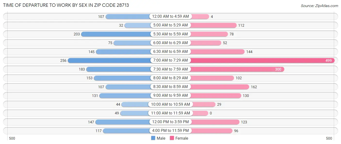 Time of Departure to Work by Sex in Zip Code 28713