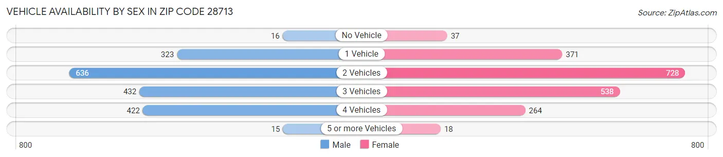 Vehicle Availability by Sex in Zip Code 28713