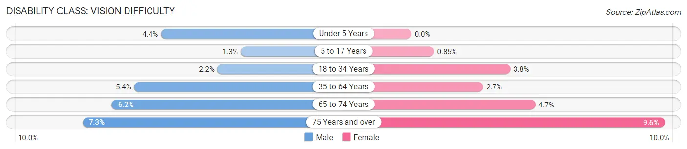 Disability in Zip Code 28713: <span>Vision Difficulty</span>