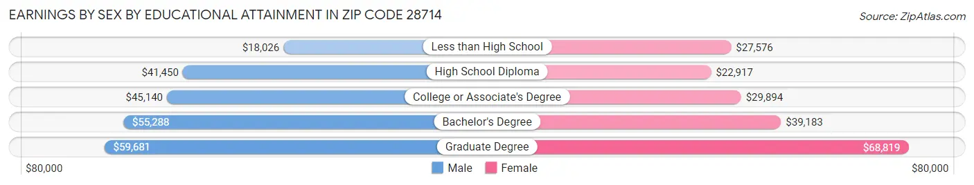 Earnings by Sex by Educational Attainment in Zip Code 28714