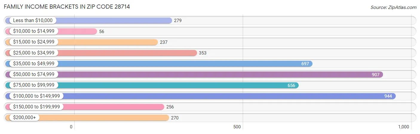 Family Income Brackets in Zip Code 28714