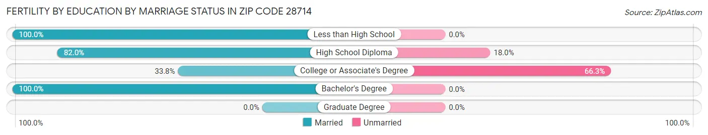 Female Fertility by Education by Marriage Status in Zip Code 28714