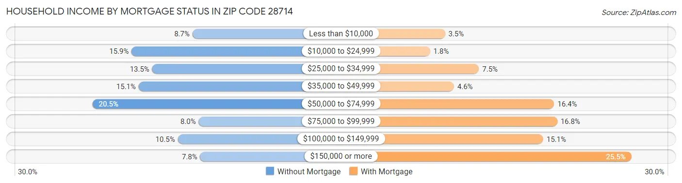 Household Income by Mortgage Status in Zip Code 28714