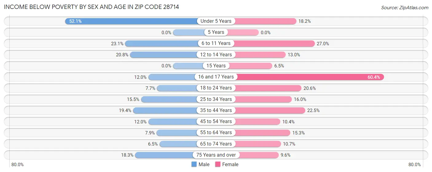 Income Below Poverty by Sex and Age in Zip Code 28714