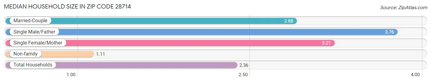 Median Household Size in Zip Code 28714