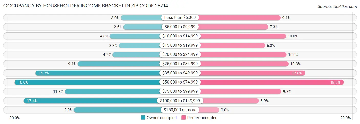 Occupancy by Householder Income Bracket in Zip Code 28714