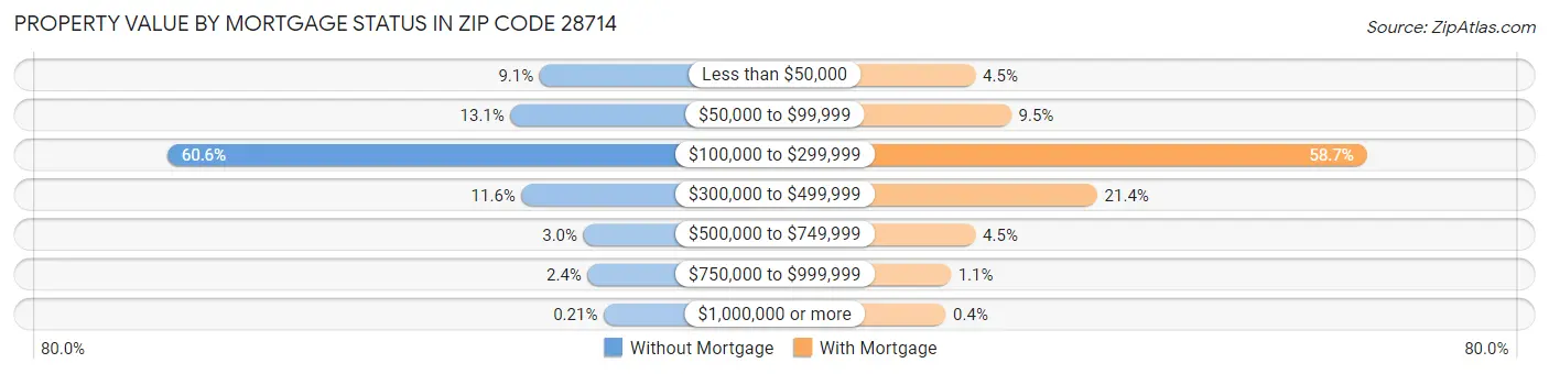 Property Value by Mortgage Status in Zip Code 28714