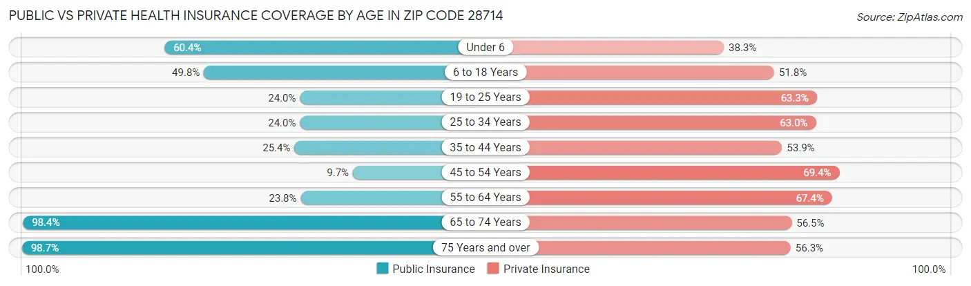 Public vs Private Health Insurance Coverage by Age in Zip Code 28714