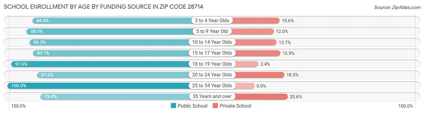 School Enrollment by Age by Funding Source in Zip Code 28714