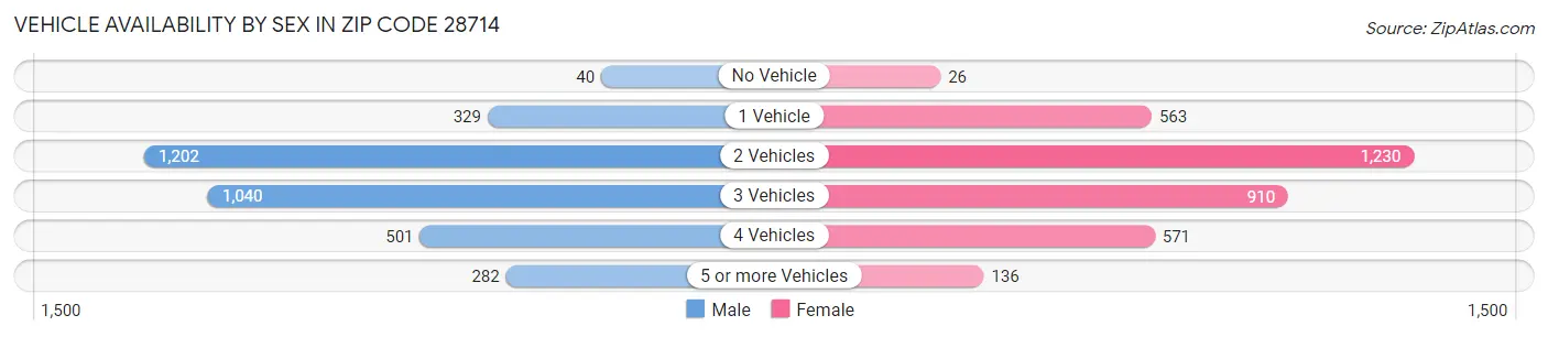 Vehicle Availability by Sex in Zip Code 28714