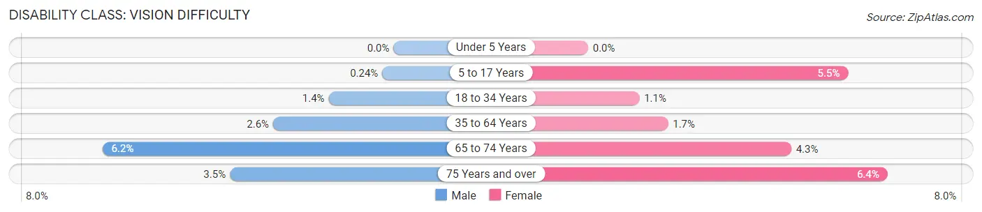 Disability in Zip Code 28714: <span>Vision Difficulty</span>