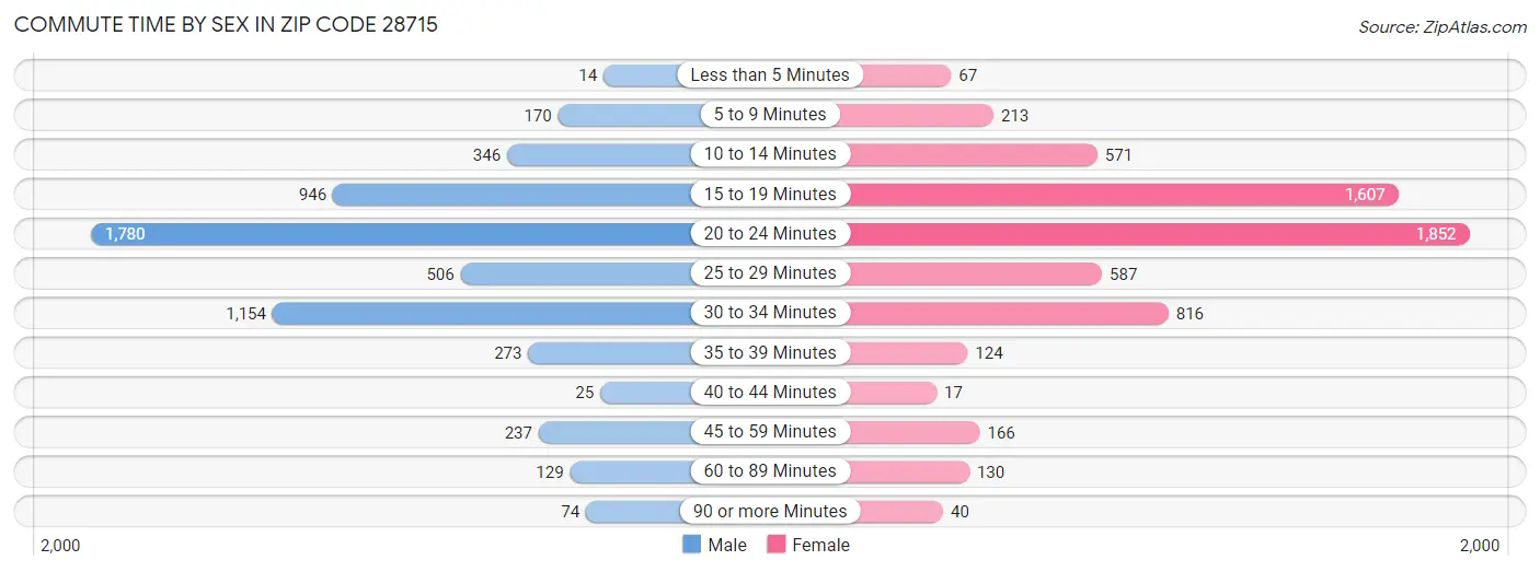 Commute Time by Sex in Zip Code 28715