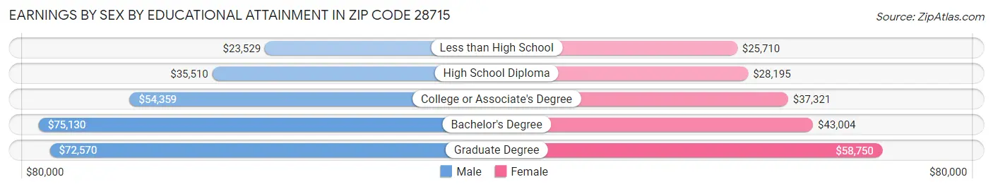 Earnings by Sex by Educational Attainment in Zip Code 28715