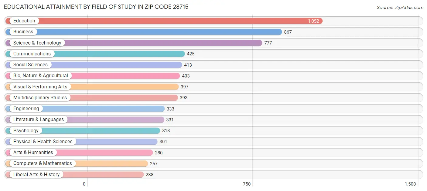 Educational Attainment by Field of Study in Zip Code 28715