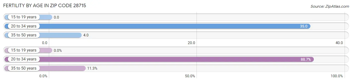 Female Fertility by Age in Zip Code 28715