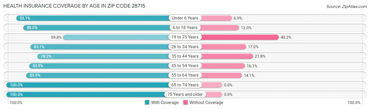 Health Insurance Coverage by Age in Zip Code 28715