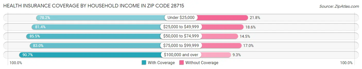 Health Insurance Coverage by Household Income in Zip Code 28715