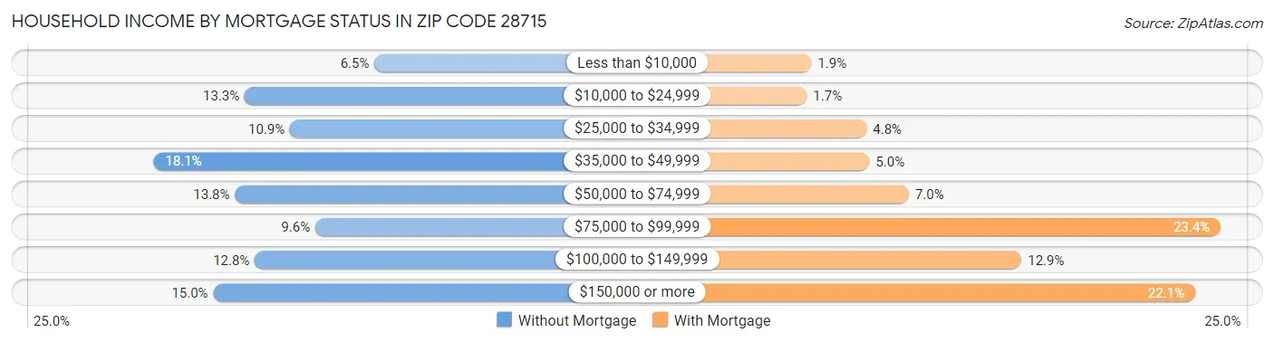 Household Income by Mortgage Status in Zip Code 28715