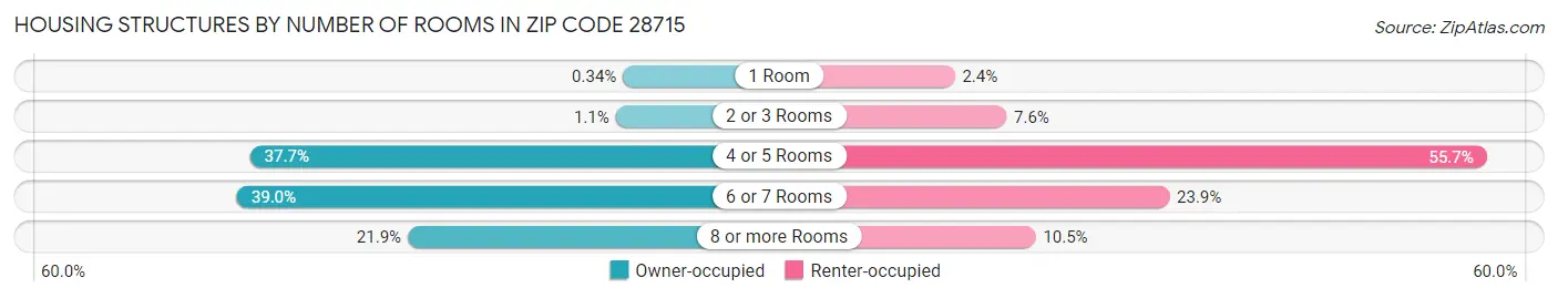 Housing Structures by Number of Rooms in Zip Code 28715