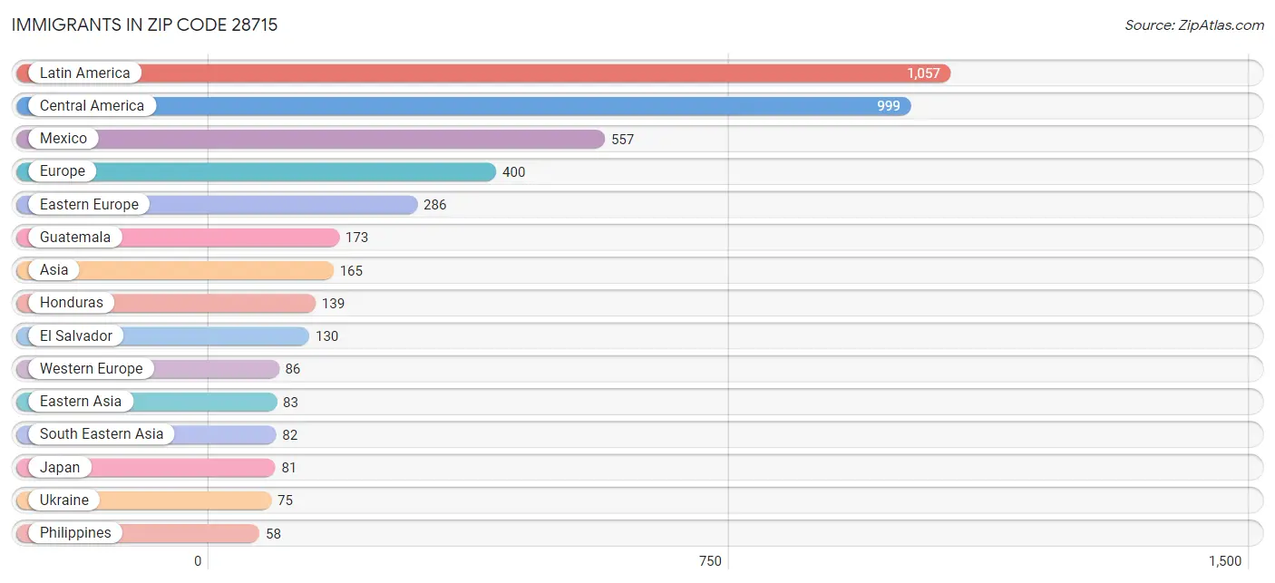 Immigrants in Zip Code 28715