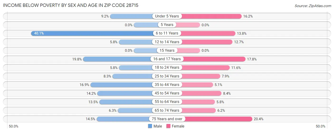 Income Below Poverty by Sex and Age in Zip Code 28715