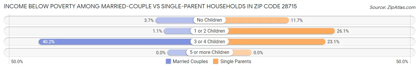 Income Below Poverty Among Married-Couple vs Single-Parent Households in Zip Code 28715