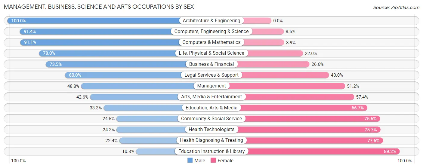 Management, Business, Science and Arts Occupations by Sex in Zip Code 28715