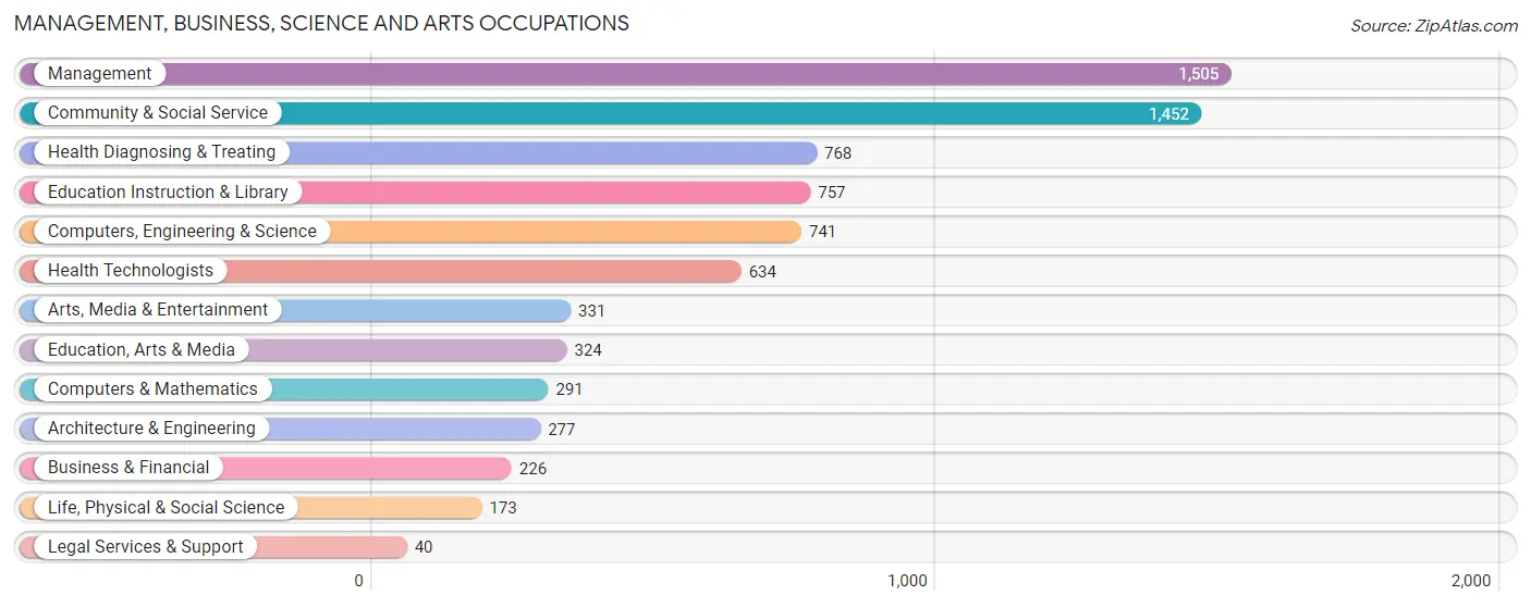 Management, Business, Science and Arts Occupations in Zip Code 28715