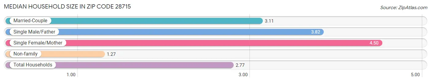 Median Household Size in Zip Code 28715