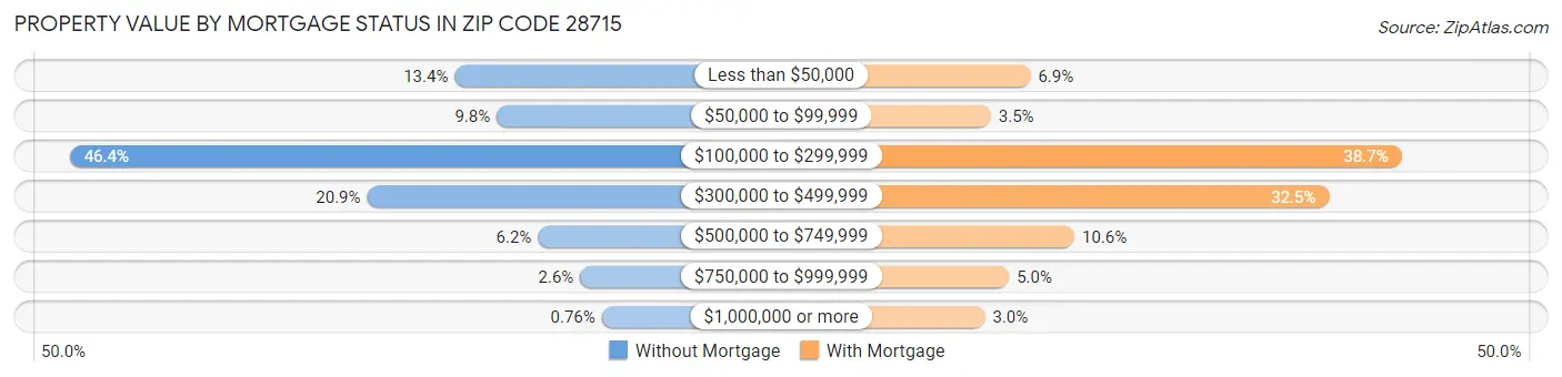 Property Value by Mortgage Status in Zip Code 28715
