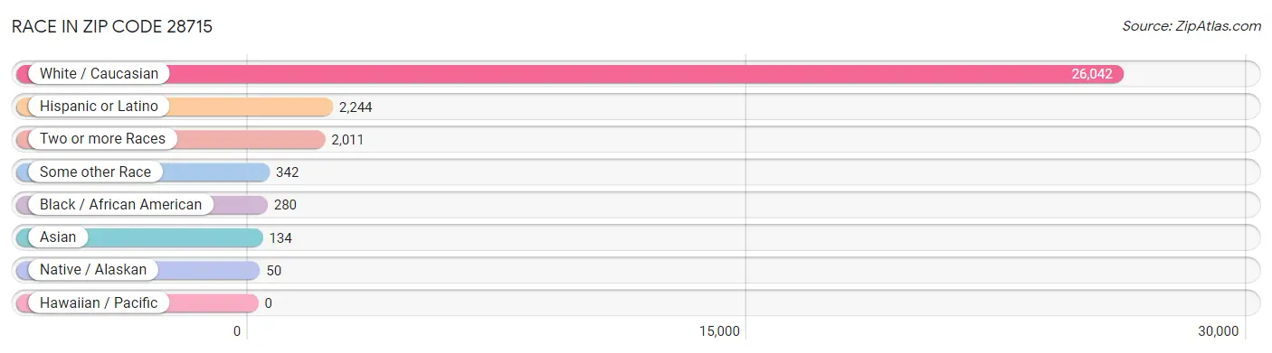 Race in Zip Code 28715
